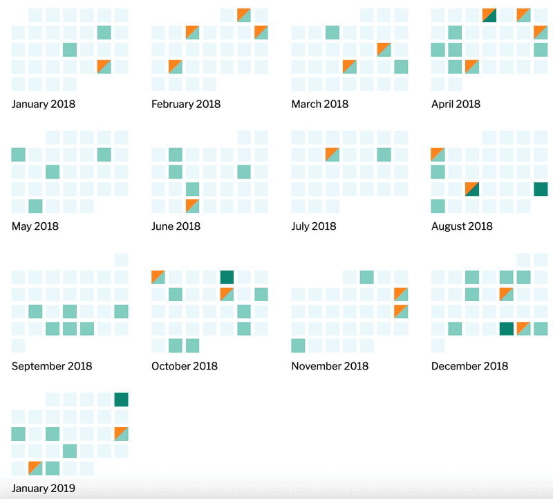 A calendar from January 2018 to January 2019 showing there were roughly 70 police chases involving the St. Ann police department in that timespan.